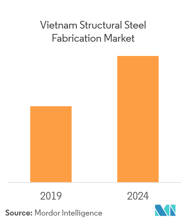 Vietnam structural steel fabrication market Overview